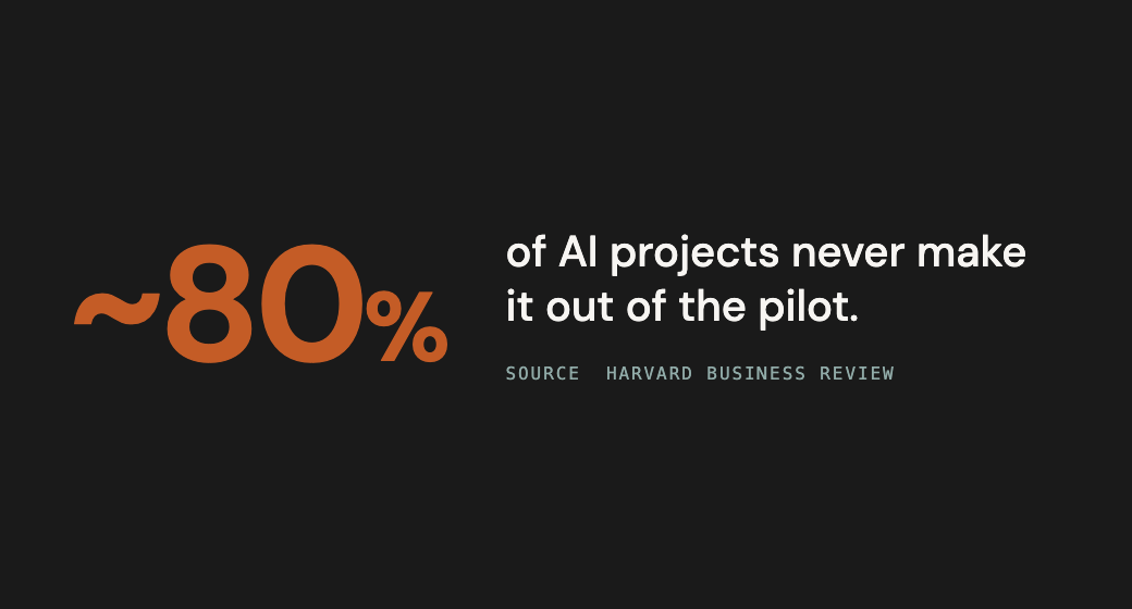 Roughly 80 percent of AI projects never make it out of the pilot. Source: Harvard Business Review.