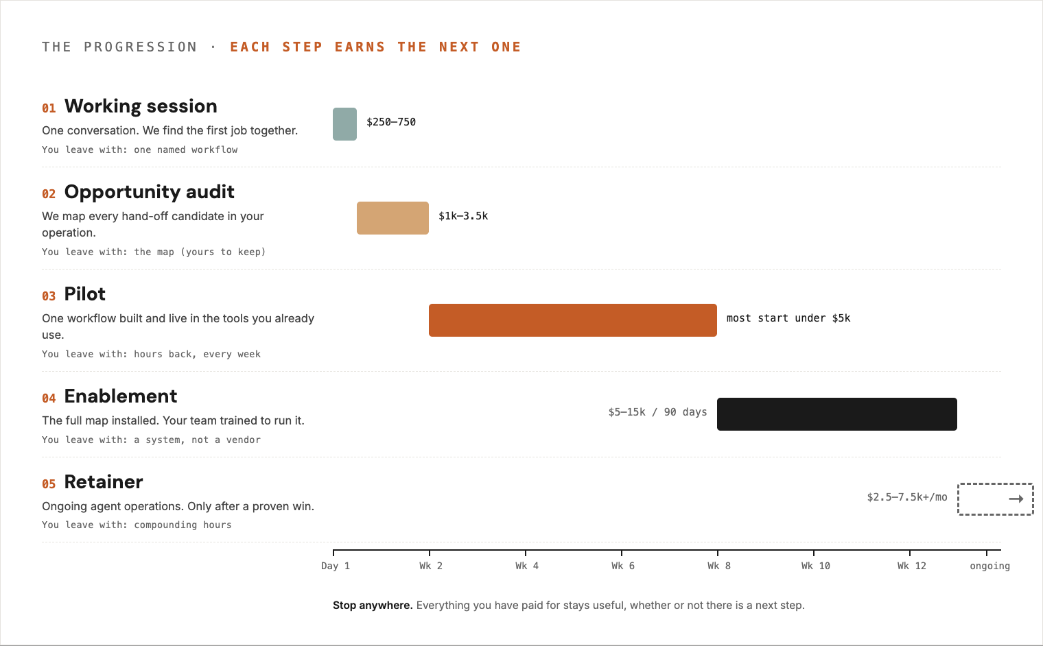The progression on a timeline: working session on day one, opportunity audit through week two, pilot through week eight, enablement through ninety days, then an ongoing retainer only after a win.
