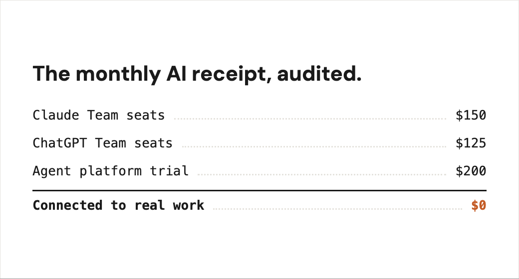 The monthly AI receipt, audited: seats paid for, zero connected to real work.