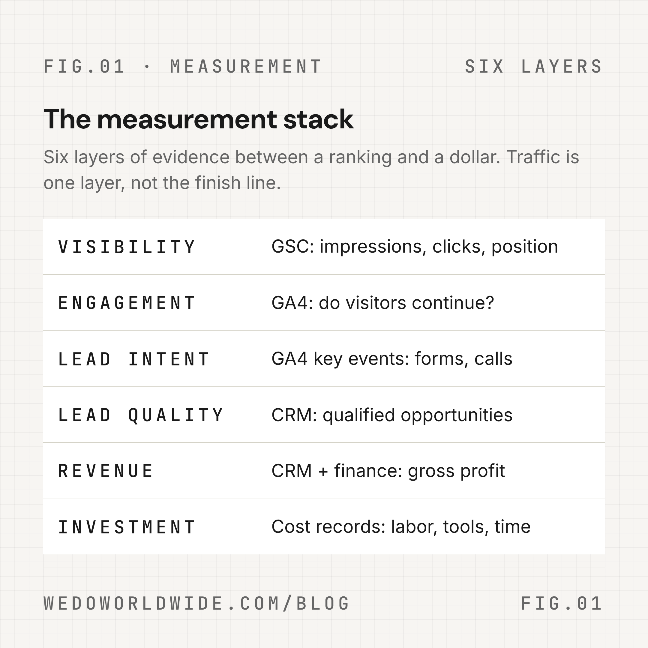 The six measurement layers behind service-business SEO ROI: visibility in Search Console, engagement and lead intent in GA4, lead quality and revenue in the CRM, and program cost