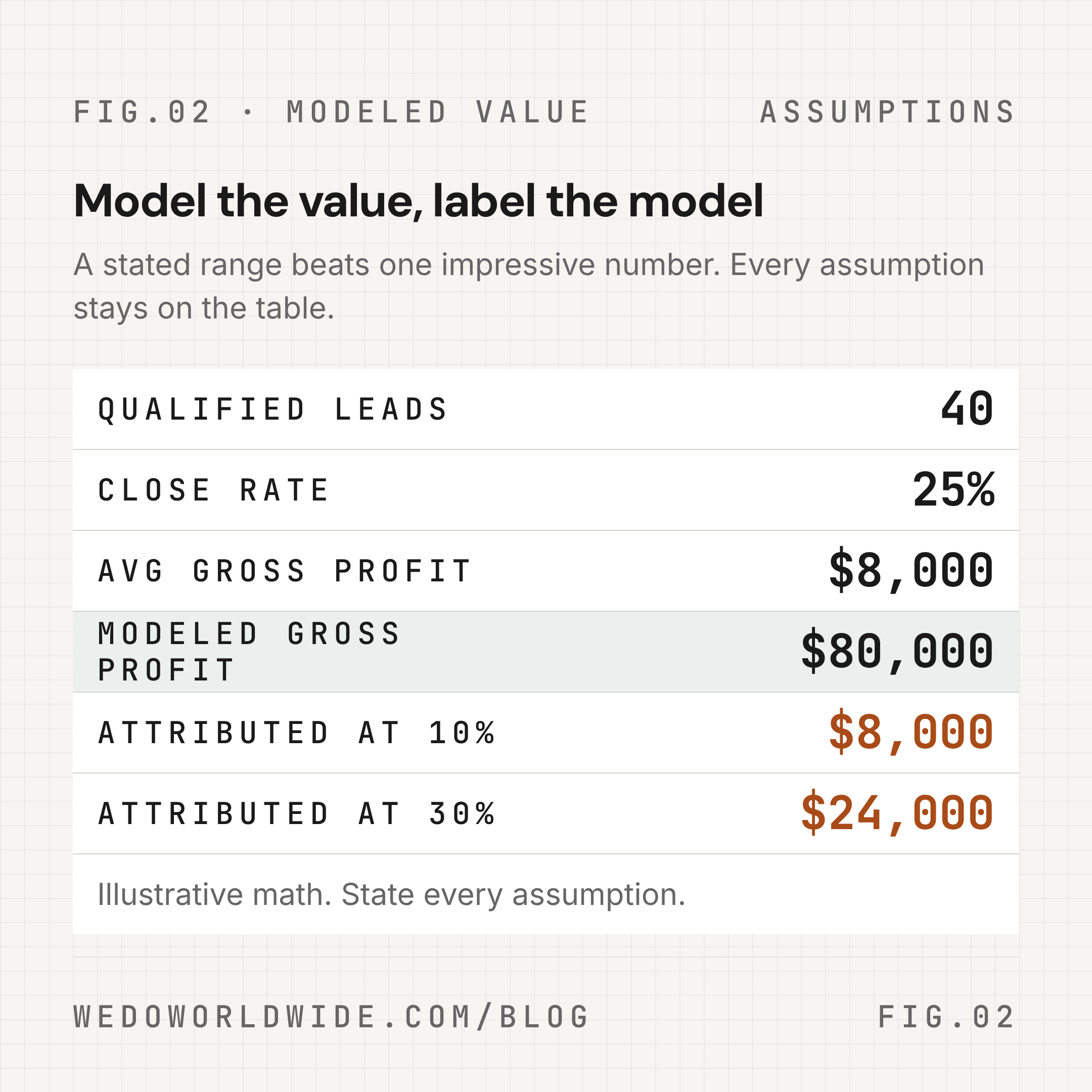 Modeled organic value arithmetic: 40 qualified leads at a 25 percent close rate and $8,000 average gross profit produces $80,000 modeled, with attribution at 10 and 30 percent giving an $8,000 to $24,000 contribution range