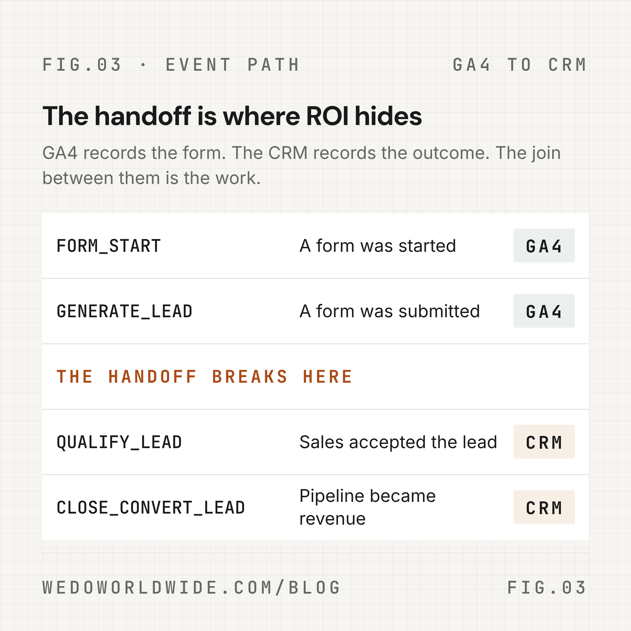 The lead event handoff from GA4 to CRM: form_start and generate_lead record what GA4 sees, qualify_lead and close_convert_lead confirm what sales accepted and closed