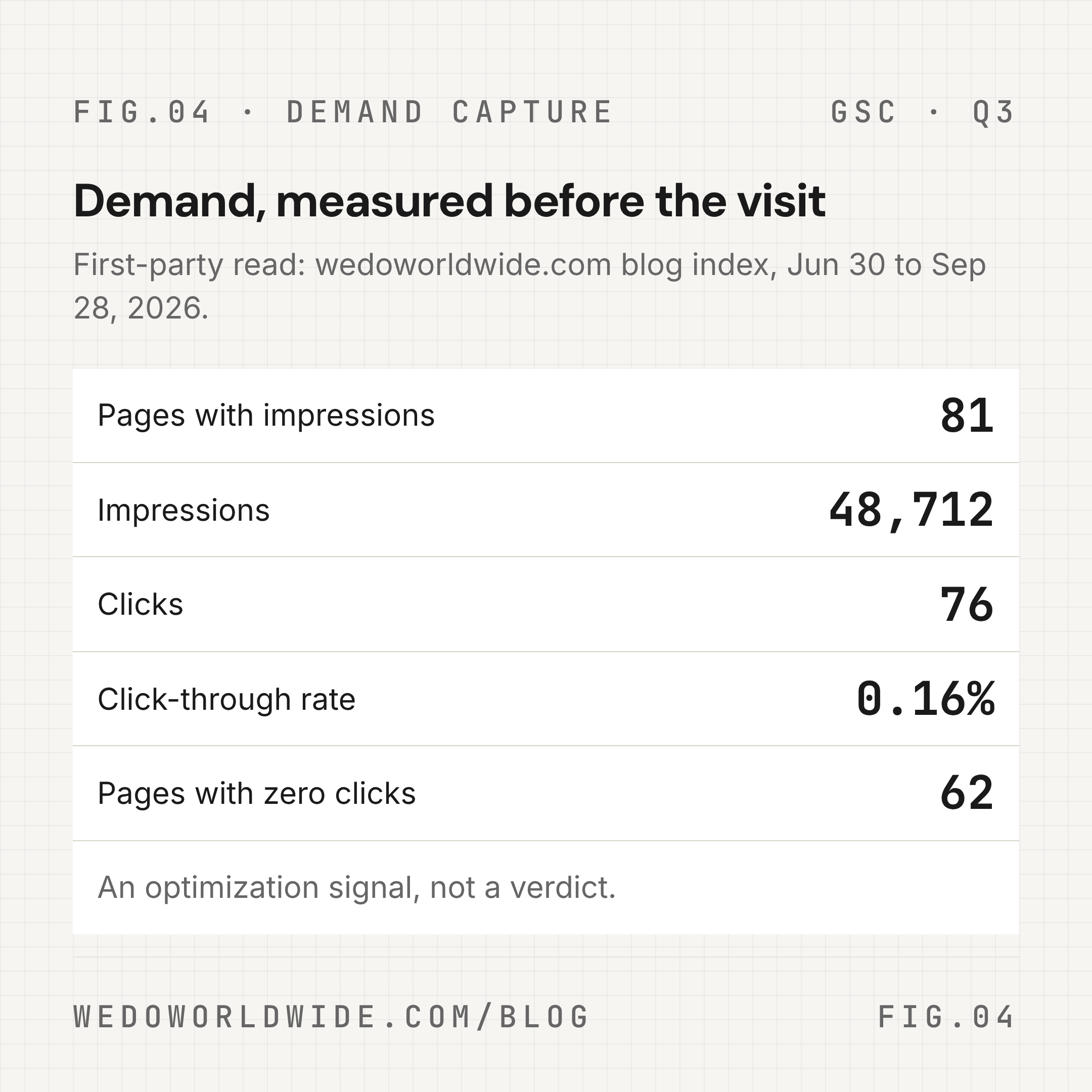 First-party Search Console readout for the WE•DO blog index, Jun 30 to Sep 28 2026: 81 pages with impressions, 48,712 impressions, 76 clicks, 0.16 percent CTR, and 62 pages with zero clicks