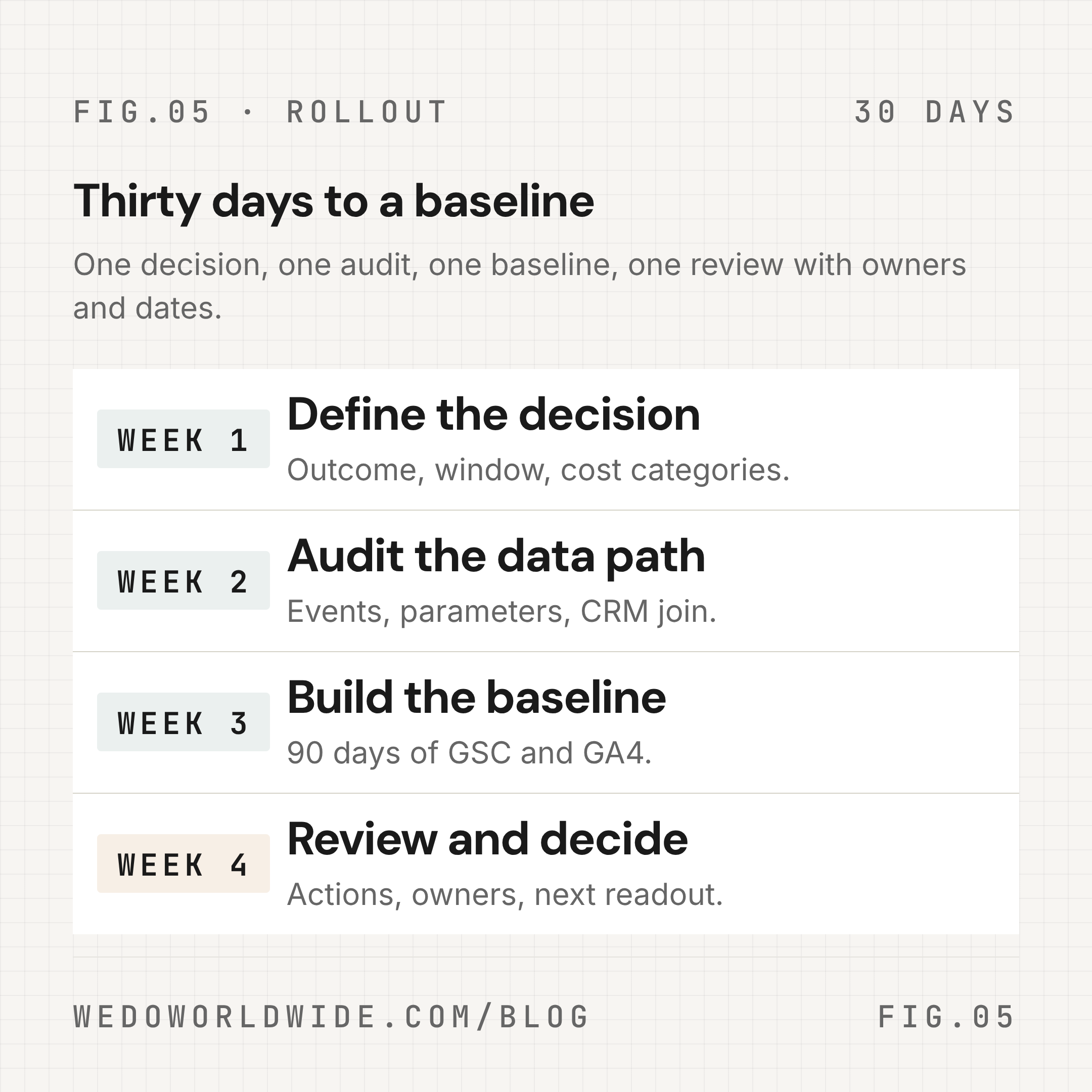 The four-week SEO ROI measurement rollout: define the decision, audit the data path, build the baseline, then review and decide with owners and dates