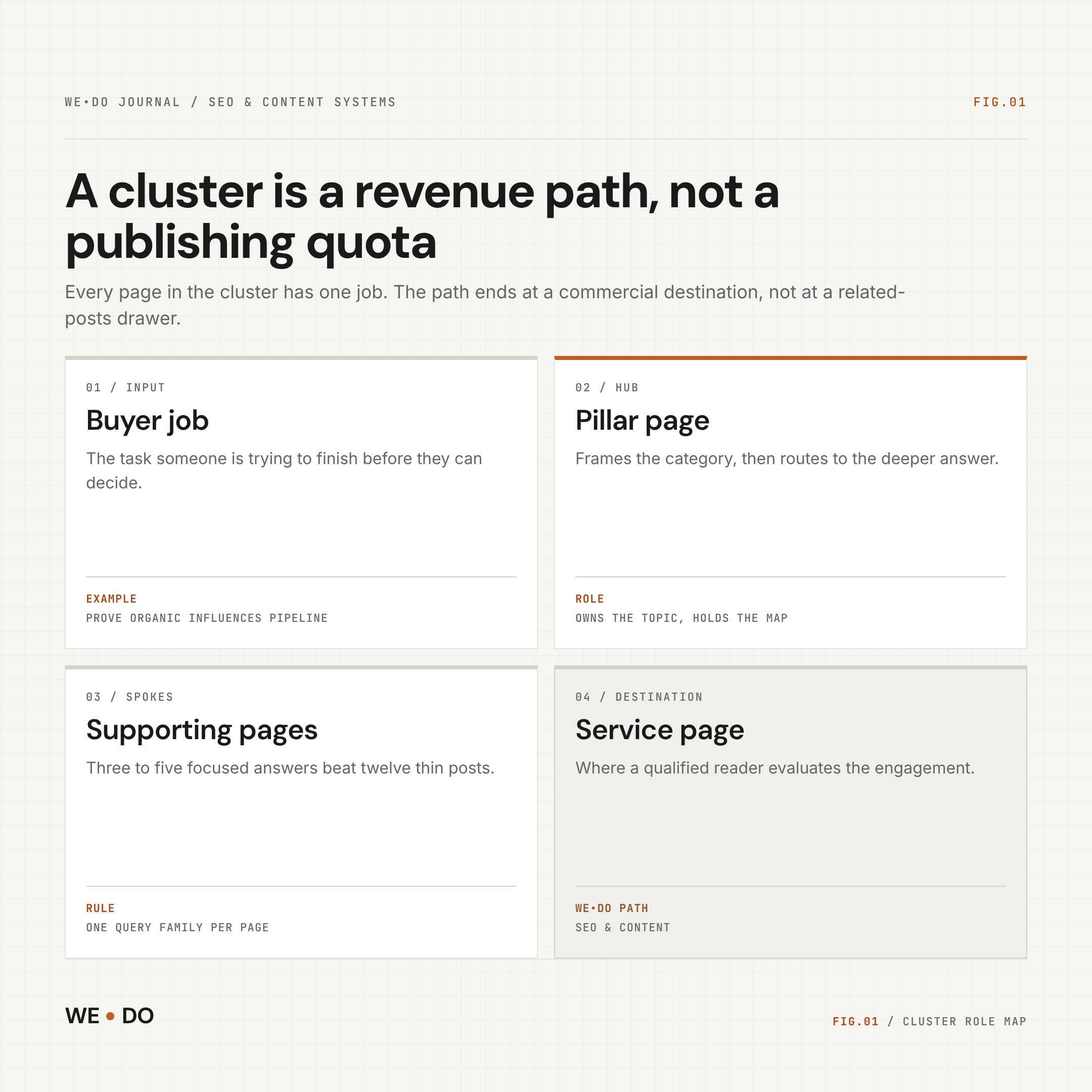 Fig.01 A cluster is a revenue path: buyer job, pillar hub, supporting spokes, service page — WE•DO