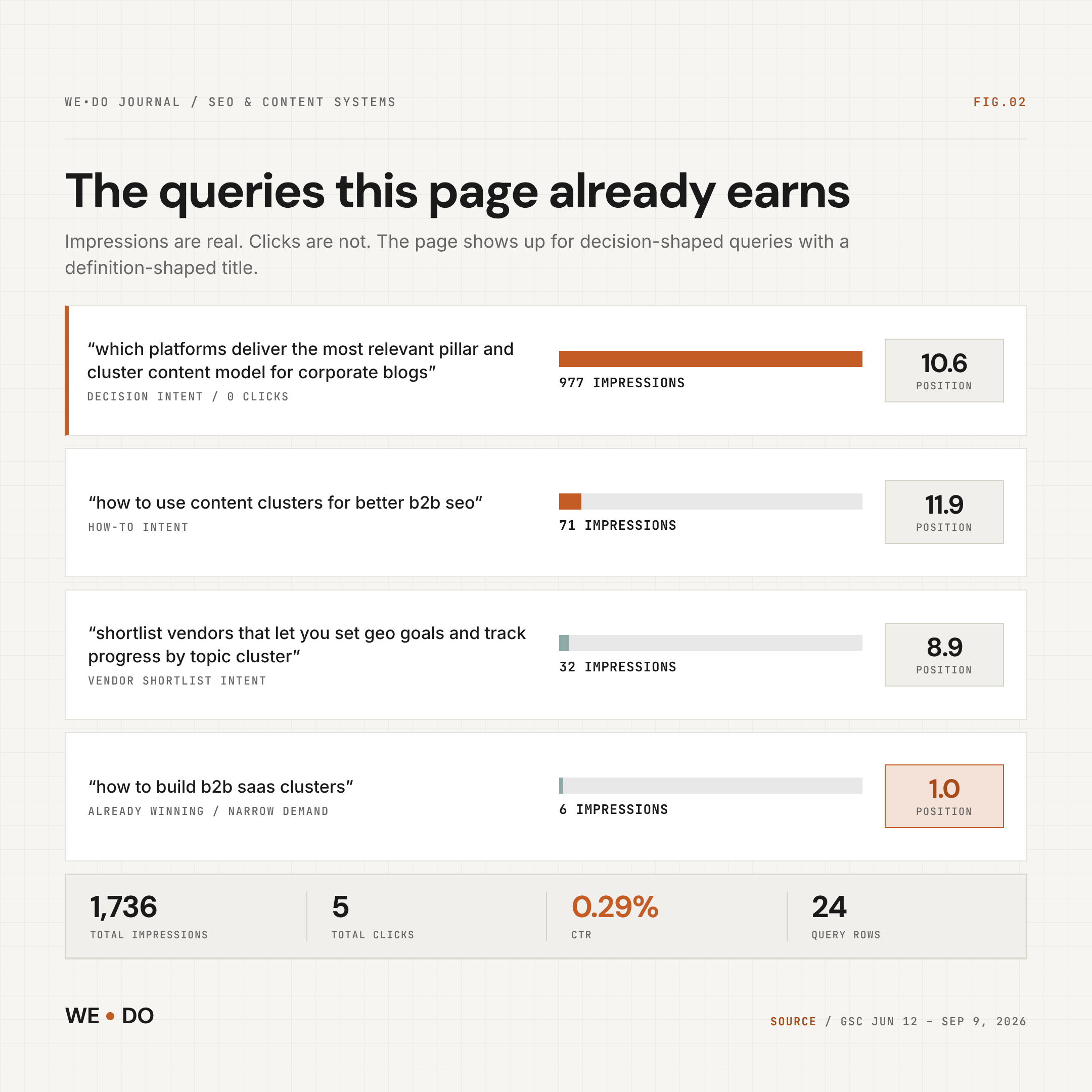 Fig.02 Queries the current page already earns, with impressions and average position from Google Search Console — WE•DO