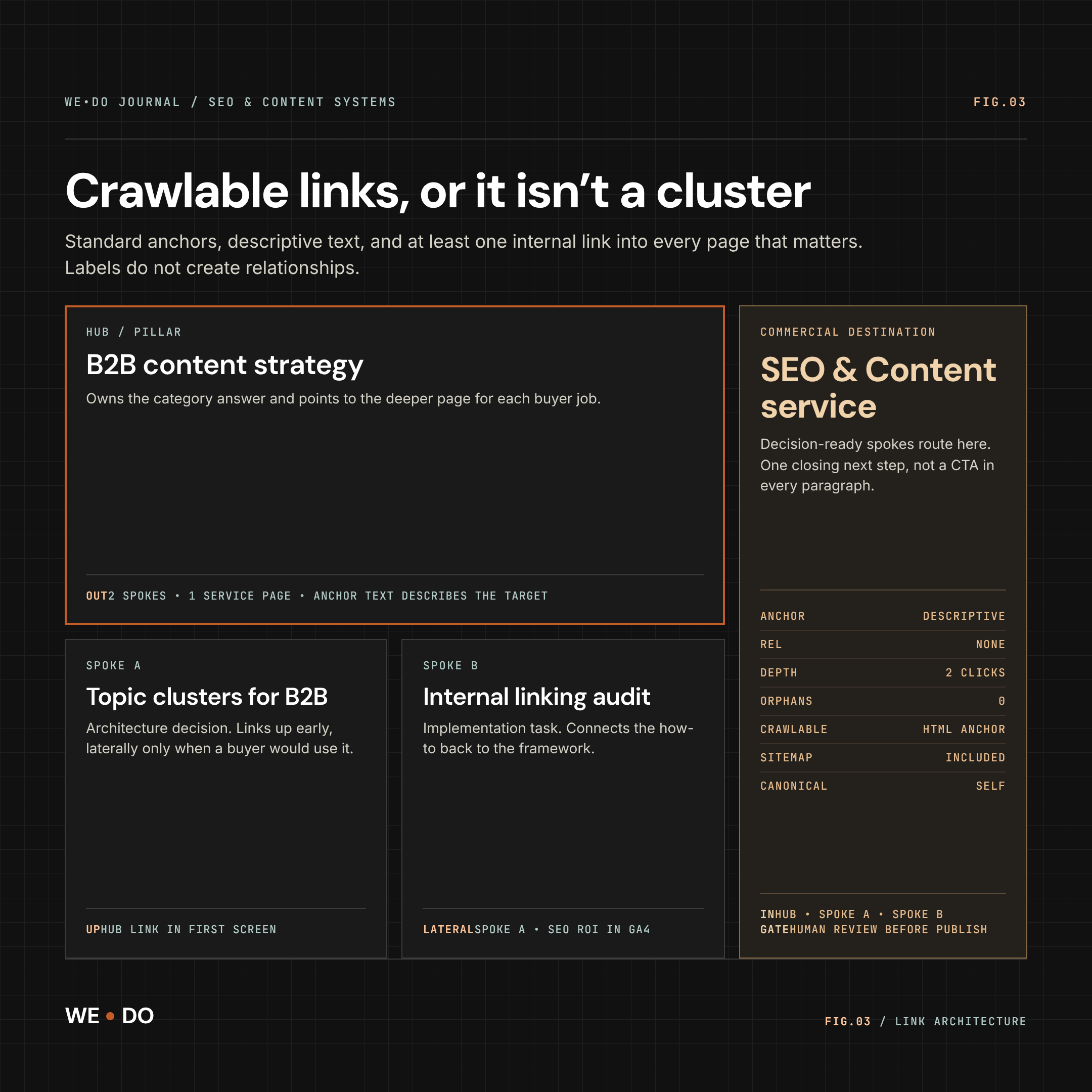 Fig.03 Crawlable internal-link architecture: hub, two spokes, and the SEO and Content service destination — WE•DO