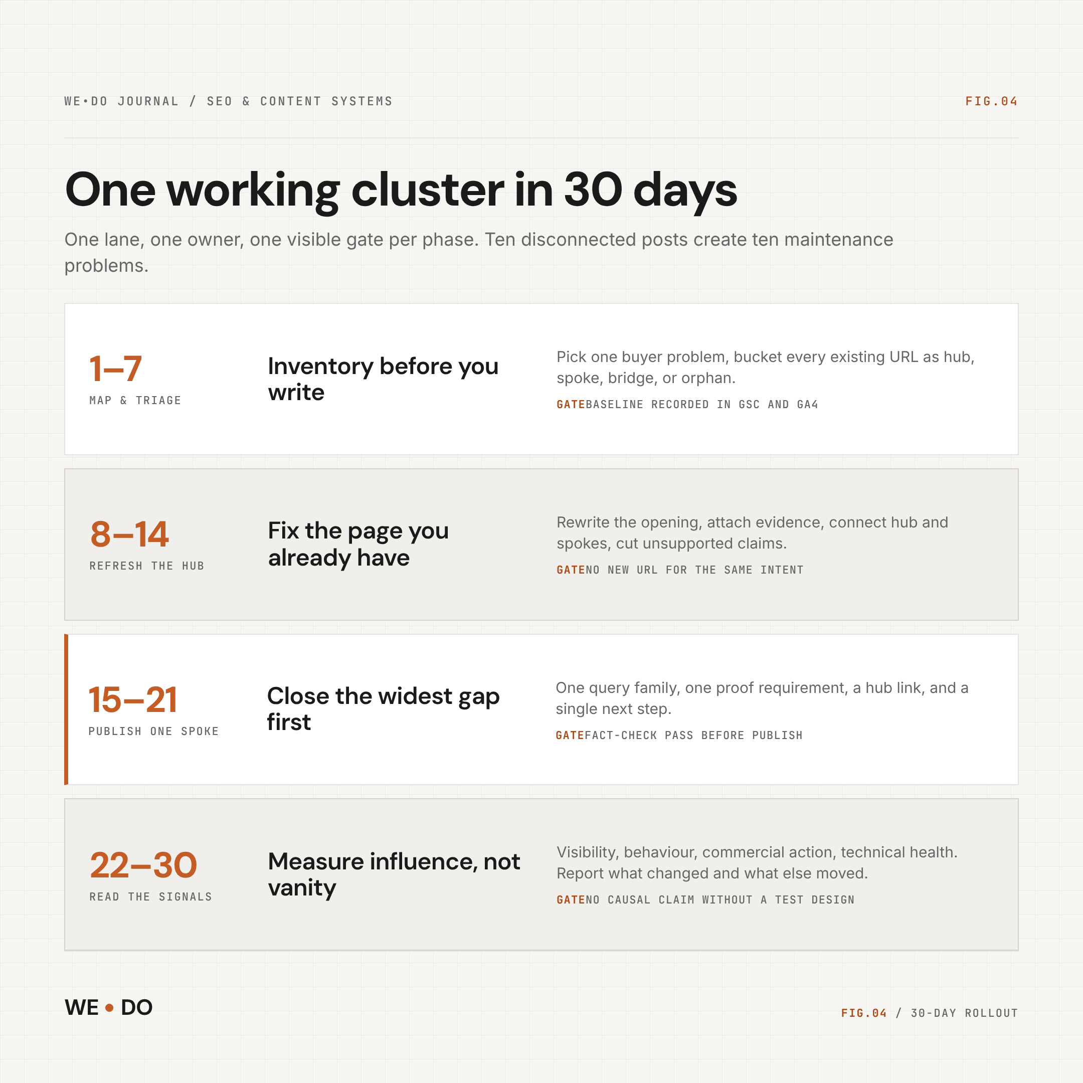 Fig.04 A 30-day rollout for one working cluster with a gate at each phase — WE•DO