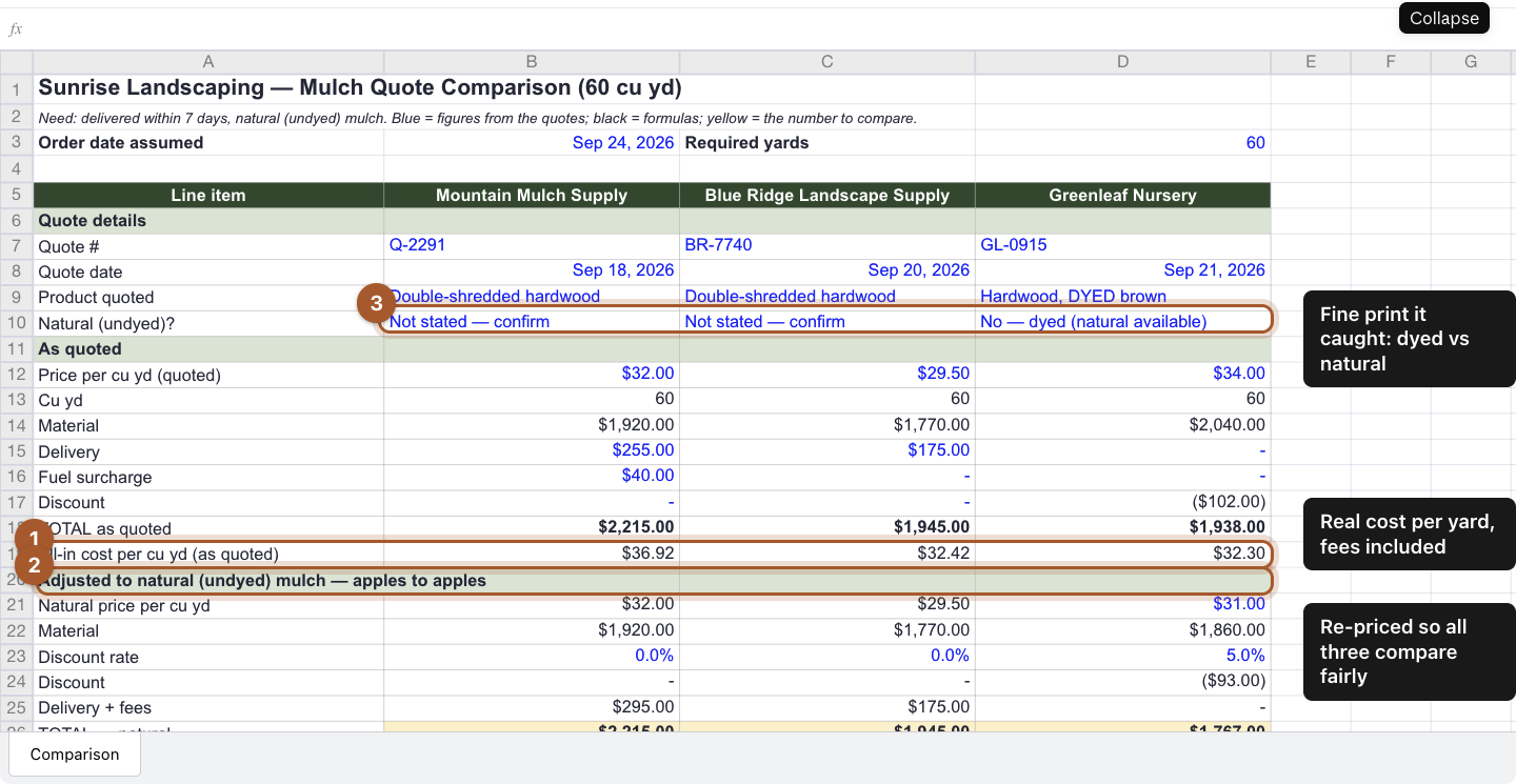 The comparison spreadsheet with the all-in cost per yard row, the apples-to-apples section and the dyed versus natural row marked.