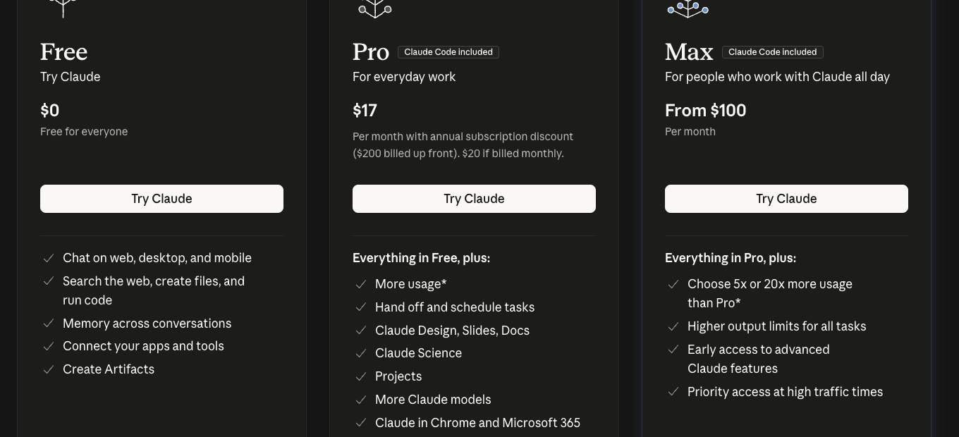 Claude's pricing page showing three plans: Free at $0, Pro at $17 a month billed yearly, and Max from $100 a month.