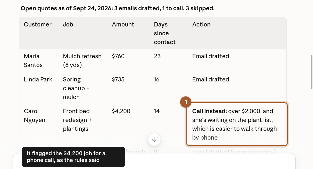 Claude's test run: a summary table of open quotes with the $4,200 job marked as call instead.