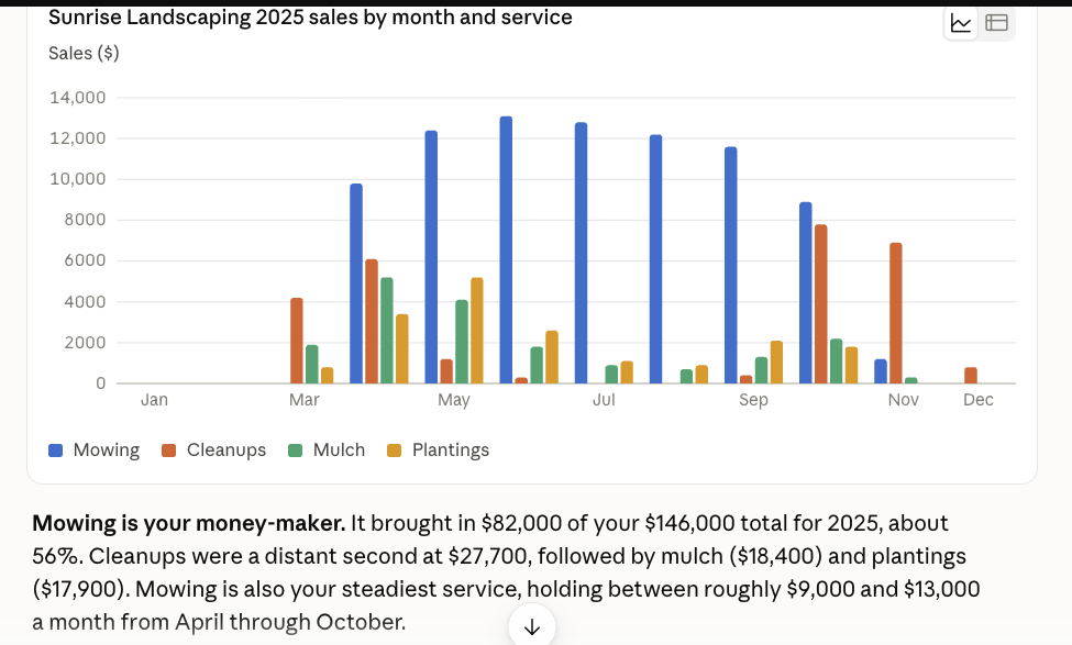 A bar chart of monthly sales by service, followed by Claude's answer that mowing brought in $82,000 of $146,000.