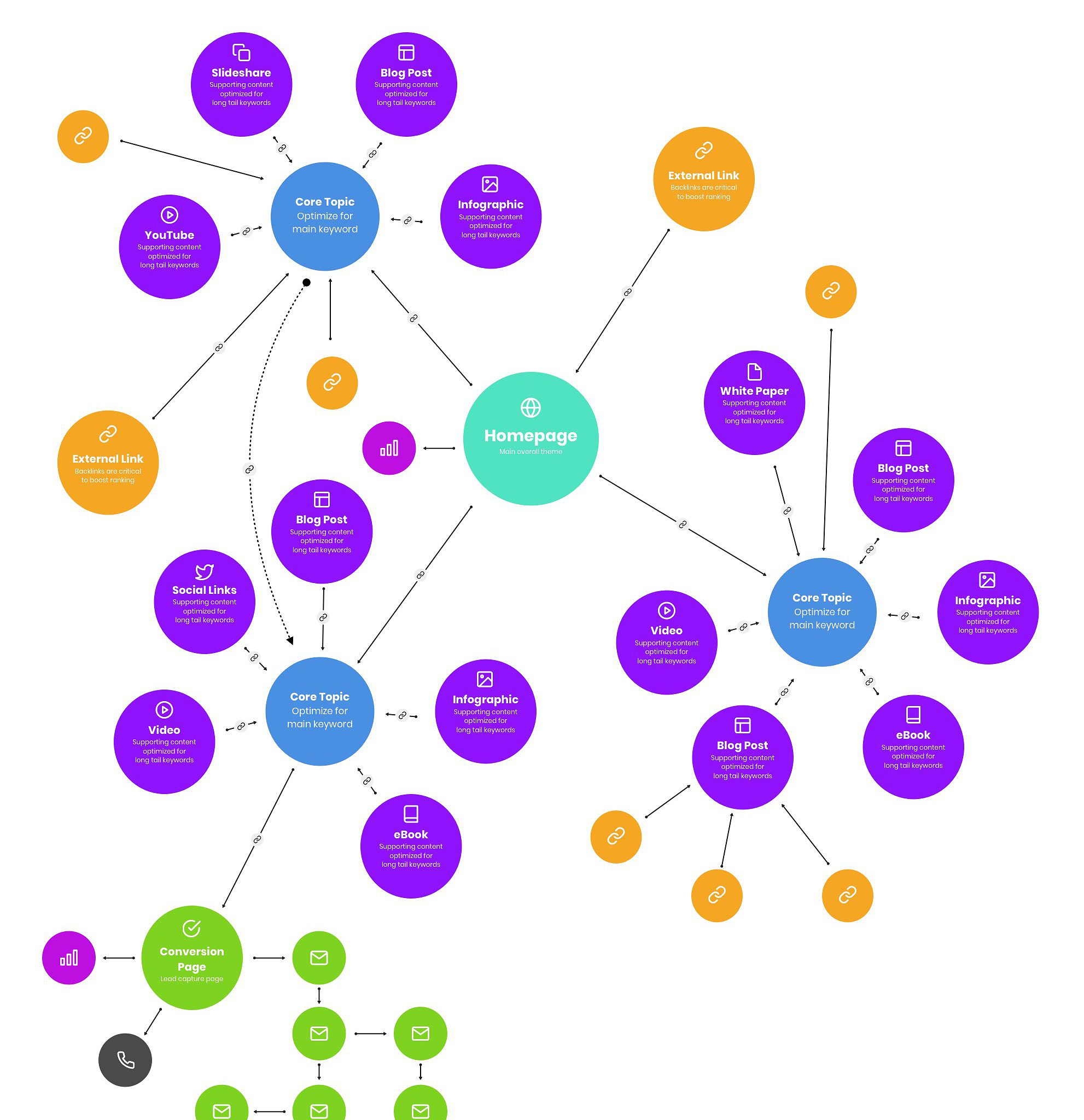 How to Use Topic Clusters for Content Marketing to Rank, Convert, and  Strategize